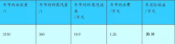 冷凝水回用集成效益计算