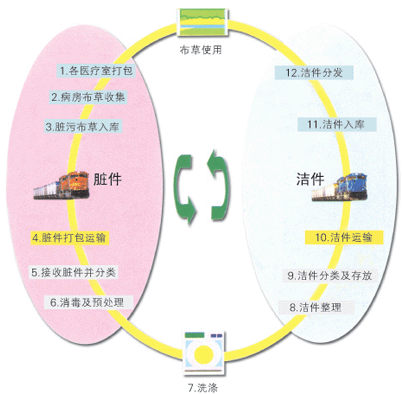 卫生隔离式洗脱机避免交叉感染洗涤流程图